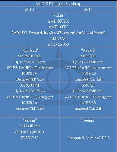 Roadmapa AMD 2013-2014 (VR-Zone)