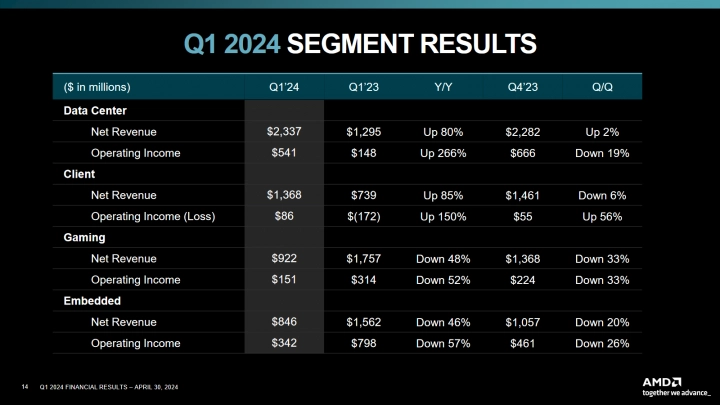 Finanční výsledky AMD za Q1 2024 - jednotlivé segmenty