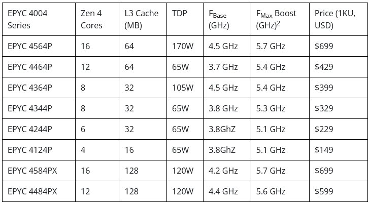 Specifikace a modely procesorů AMD Epyc 4004