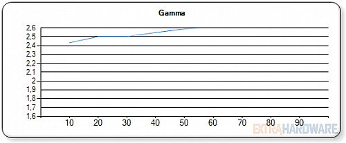 Samsung T27B550 - detekce a měření