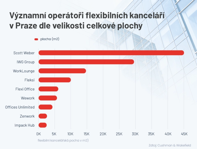 Významní operátoři flexibilních kanceláří v Praze