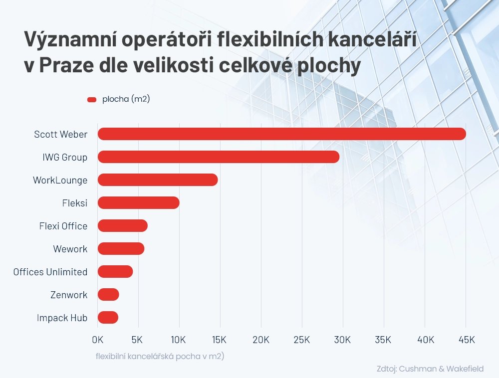 Významní operátoři flexibilních kanceláří v Praze