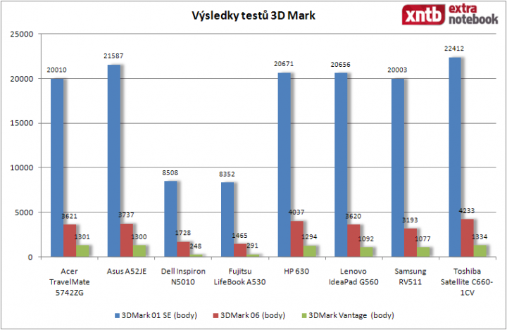 3DMark