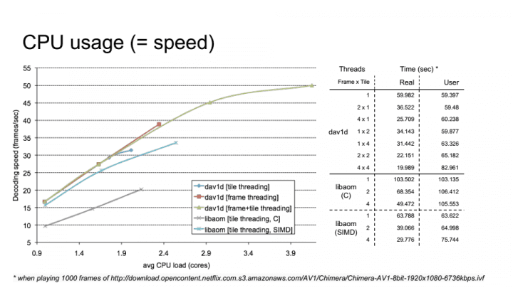 Demo výkonu dekodéru Dav1d, raná verze bez SIMD optimalizací. Zatímco libaom nedokáže využí čtyřjádrové CPU, Dav1d je díky škálování na více vláken rychlejší