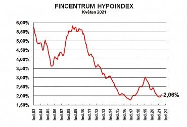 Fincentrum Hypoindex květen 2021.