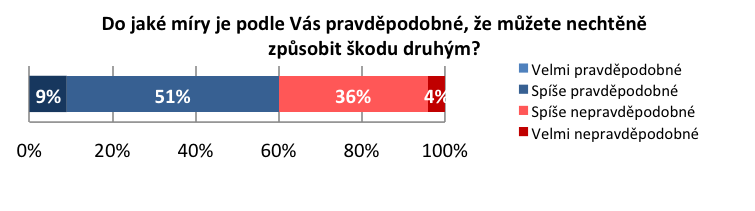 Online průzkum NMS Market Research v 11/2014 pro ČAP. Cílová populace: 18–65 let, 1018 respondentů.