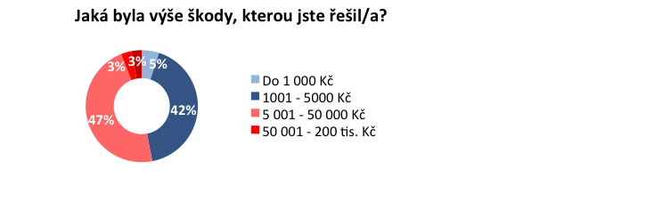 Online průzkum NMS Market Research v 11/2014 pro ČAP. Cílová populace: 18–65 let, 1018 respondentů.