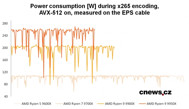 Graf průběhu spotřeby pro procesory Ryzen 9000 při enkódování v x265 se zapnutými optimalizacemi používajícími instrukce AVX-512