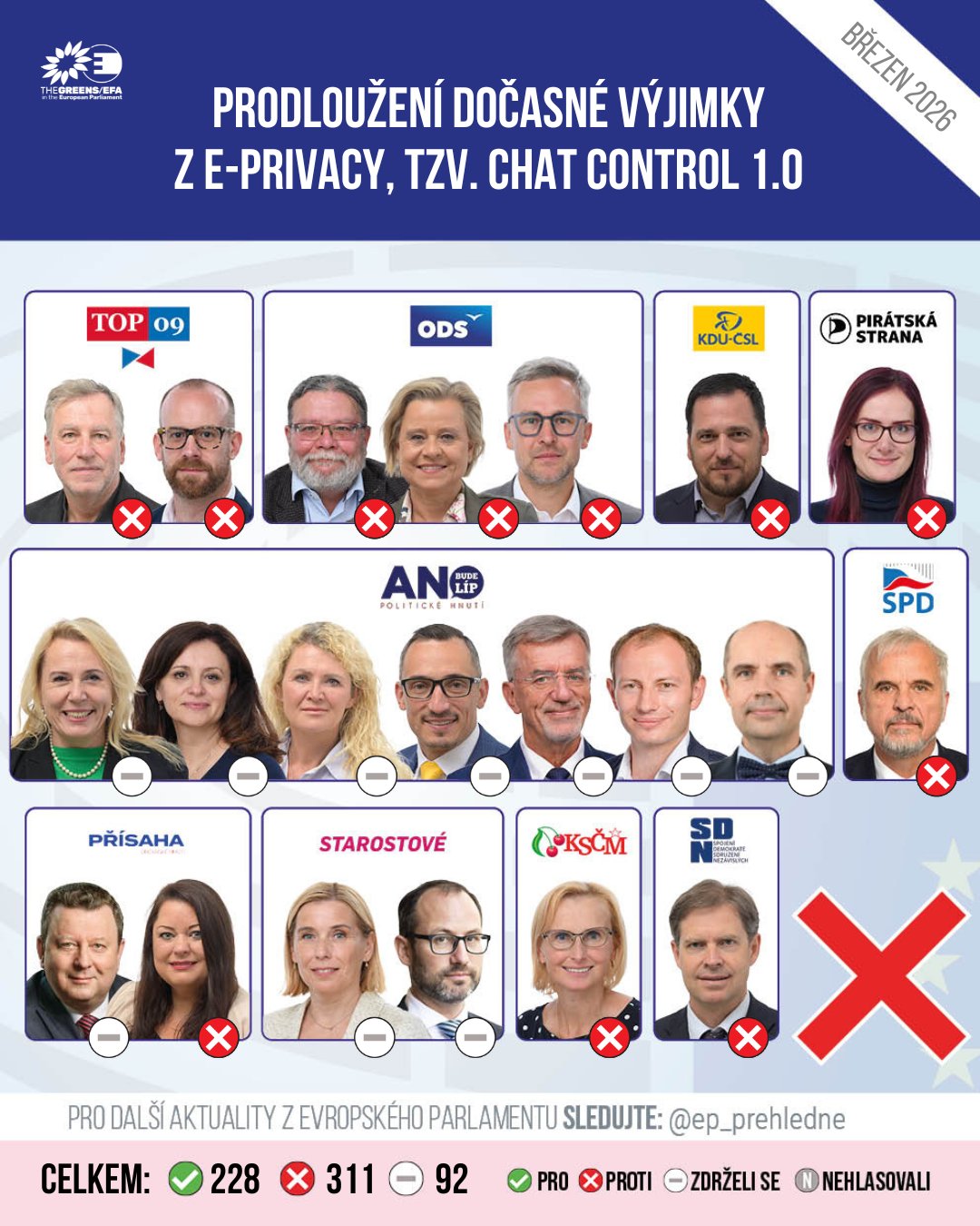 Hlasování o prodloužení Chat Control 1.0