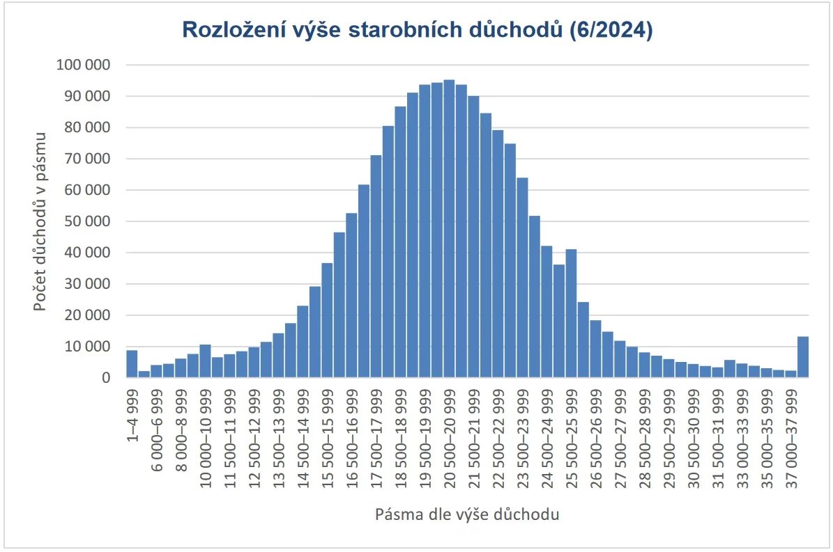 Rozložení výše starobních důchodů (6/2024)