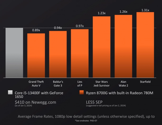 Plně aktivní integrovaná grafika v Ryzenu 7 8700G má pdole AMD výkon až na úrovni GeForce GTX 1650