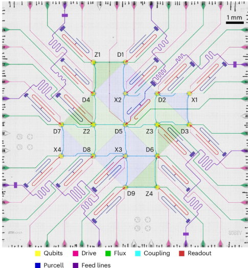 Autor: Nature Topologie kvantového procesoru a rozdělění fyzických qubitů na logické celky