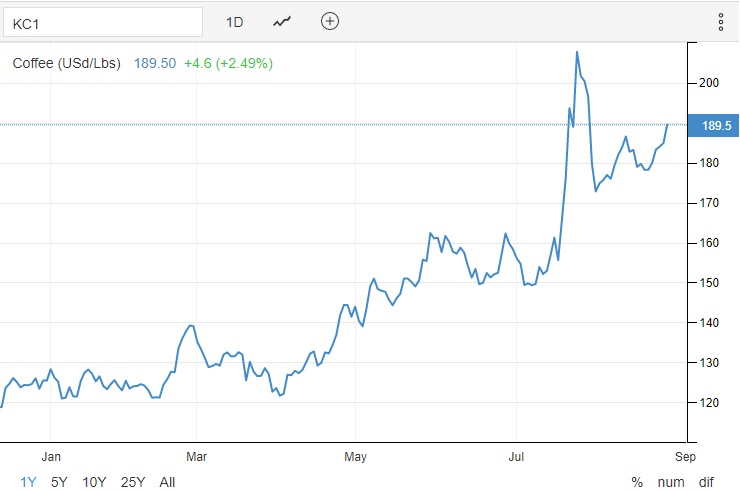 Takto se během letošního roku vyvíjí cena kávy arabica. Zdroj: Trading Economics