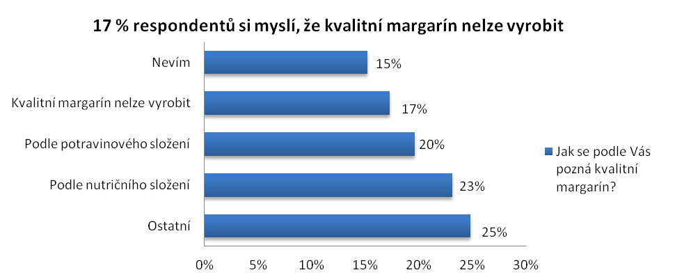 Anketa: Jsou margaríny umělé zlo?