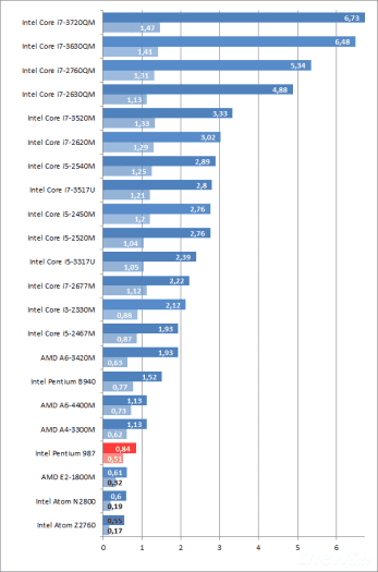 Asus X201E – screenshoty a grafy