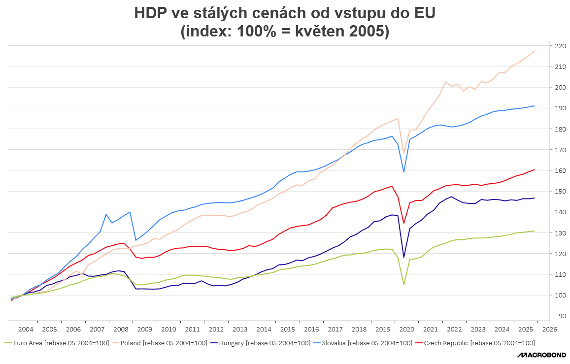 HDP ve stálých cenách od vstupu do EU