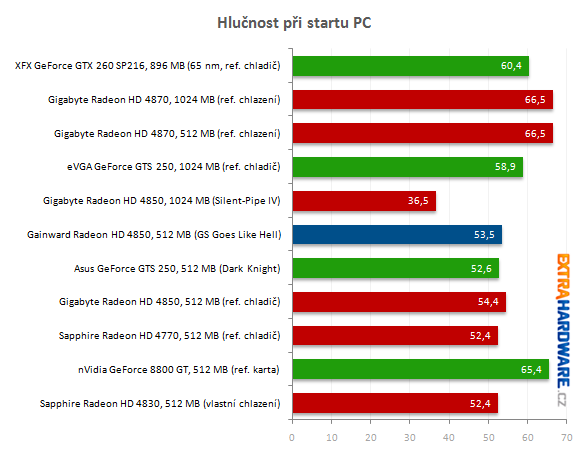 Hlučnost ve FurMarku