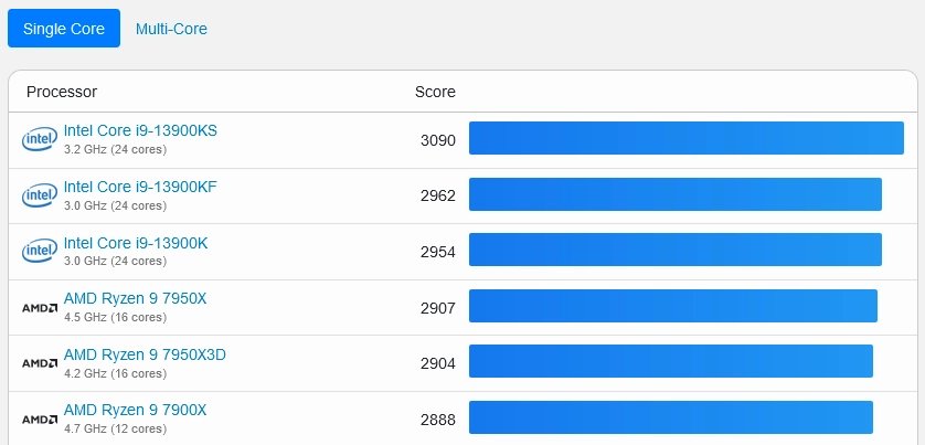 Oficiální žebříček jednovláknového výkonu v Geekbench 6 ukazuje pro procesory Intel a AMD toto