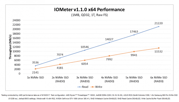 Oficiální benchmark NVMe RAIDU na Threadripperu od AMD