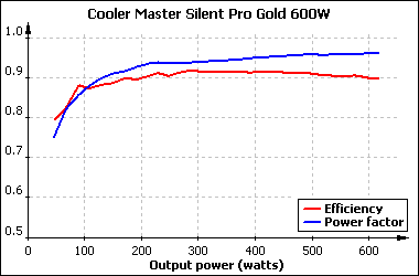 Cooler Master Silent Pro Gold 600W