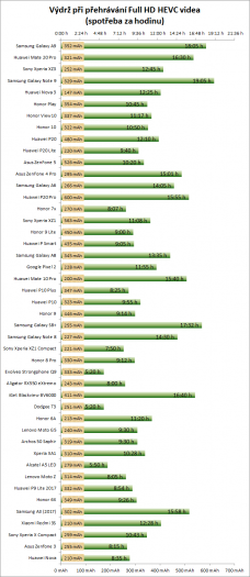 graf výdrž a spotřeba při h265