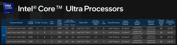 Modely procesorů Intel Meteor Lake, řada H