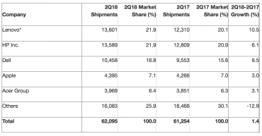 Předběžné prodeje PC v druhém kvartálu 2018