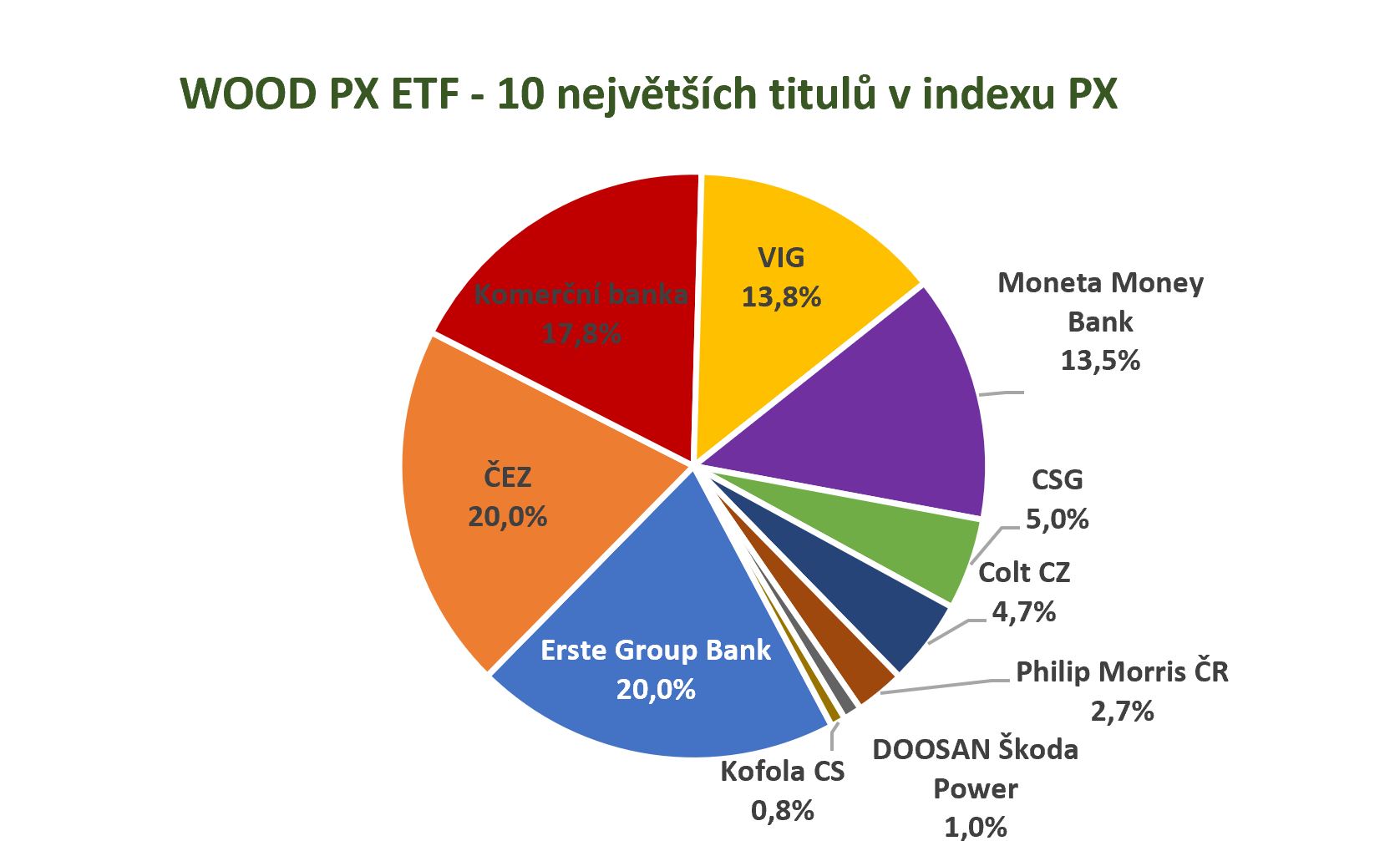 WOOD PX ETF – 10 největších titulů v indexu PX