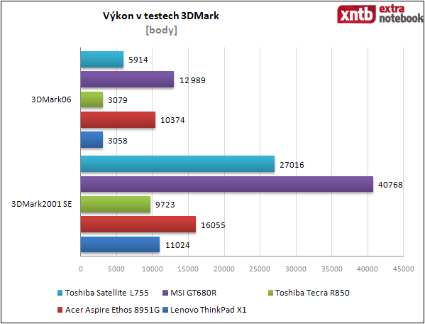 3DMark