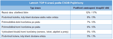 Nejčastější úrazy dle ČSOB Pojišťovny
