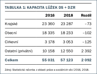 Kapacita lůžek DS + DZR