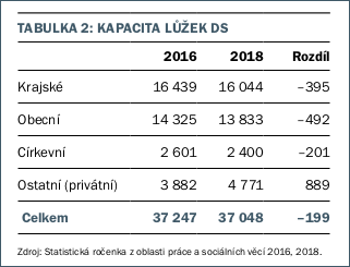 Kapacita lůžek DS