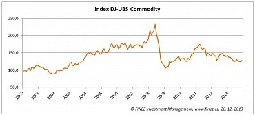 Vývoj hodnoty komoditního indexu DJ-UBS Commodity