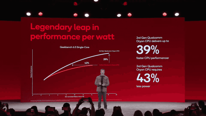 Qualcomm u Snapdragonu X2 Extreme slibuje až 39% skok v jednovláknovém výkonu při měření v Geekbench 6.5