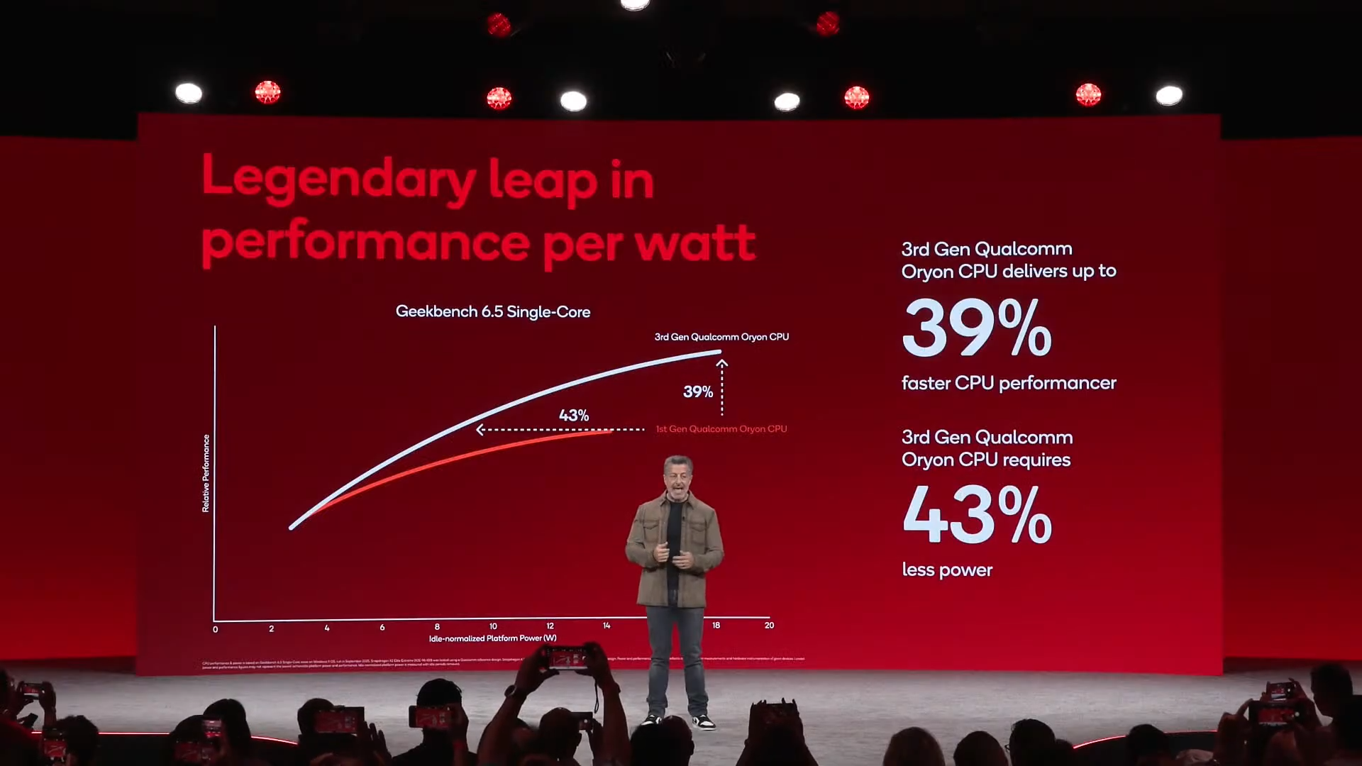Qualcomm u Snapdragonu X2 Extreme slibuje až 39% skok v jednovláknovém výkonu při měření v Geekbench 6.5
