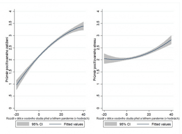 Průměry pociťovaného studijního zatížení a stresu podle rozdílu v délce osobního studia před a během pandemie (v hodinách)