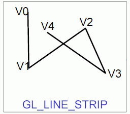 Grafické primitivum GL_LINE_STRIP - polyčára složená z lineárních segmentů.