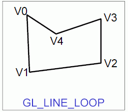 Grafické primitivum GL_LINE_LOOP - polygon složený z lineárních segmentů.
