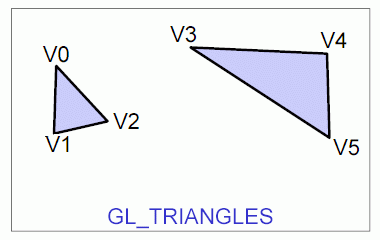 Grafické primitivum GL_TRIANGLES - izolované trojúhelníky.