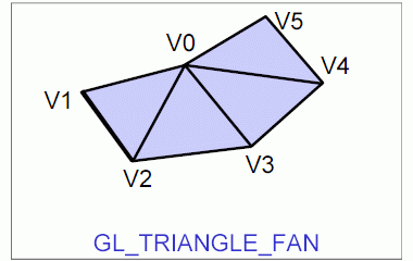Grafické primitivum GL_TRIANGLE_FAN - trs trojúhelníků.