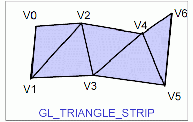 Grafické primitivum GL_TRIANGLE_STRIP - pás složený z trojúhelníků.