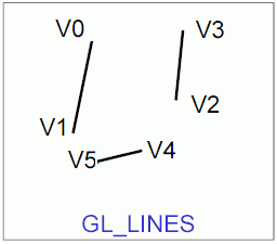Grafické primitivum GL_LINES - izolované úsečky.