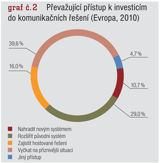 graf č. 2 Převažující přístup k investicím do komunikačních řešení (Evropa, 2010)