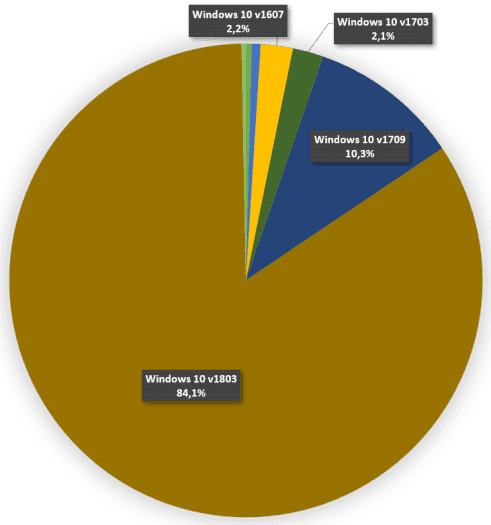 Podíly jednotlivých verzí Windows 10 aktuální ke dni 25. července 2018