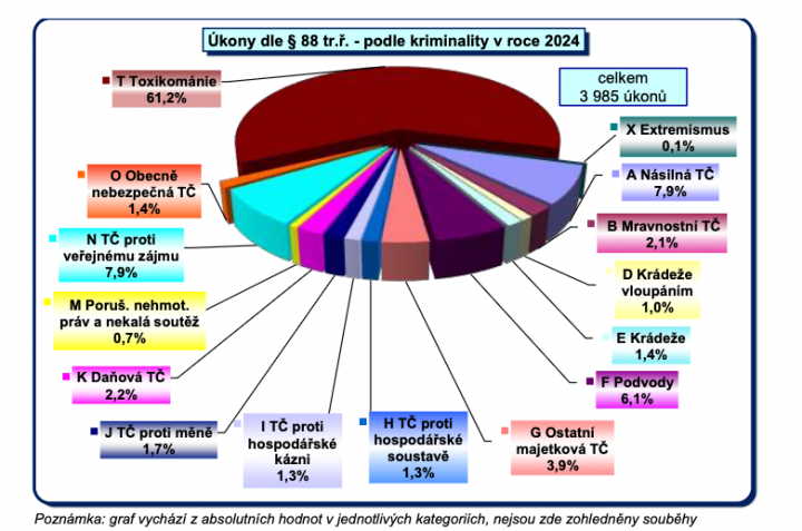 Autor: Ministerstvo vnitra Analýza odposlechů a záznamů telekomunikačního provozu 2024