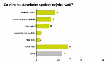 Co lidem nejvíce vadí na stavebním spoření?
