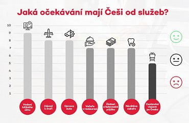 Jaká máte očekávání od jednotlivých služeb?