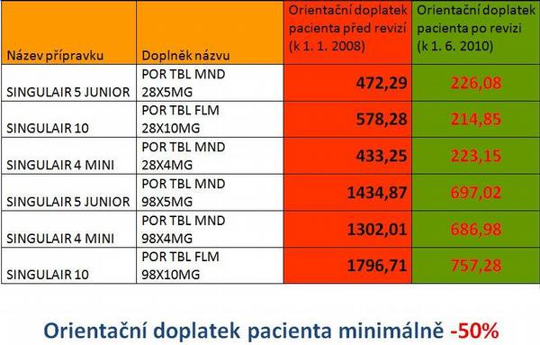 tabulka, léky, doplatky II