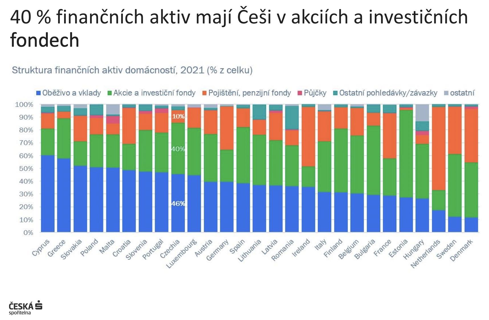 Struktura finančních aktiv domácností 2021