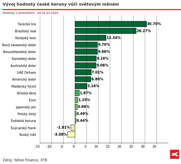 Vývoj hodnoty české koruny vůči světovým měnám